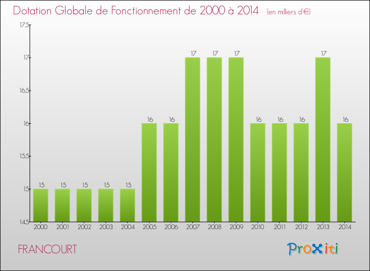 Evolution du montant de la Dotation Globale de Fonctionnement pour la commune de FRANCOURT de 2000 à 2014 Evolution du montant de la Dotation Globale de Fonctionnement pour FRANCOURT de 2000 à 2014