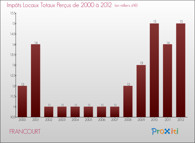Evolution des Impôts Locaux pour la commune de FRANCOURT de 2000 à 2012 Evolution des Impôts Locaux pour FRANCOURT de 2000 à 2012
