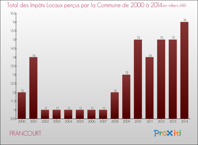 Evolution des Impôts Locaux pour la commune de FRANCOURT de 2000 à 2014 Evolution des Impôts Locaux pour FRANCOURT de 2000 à 2014