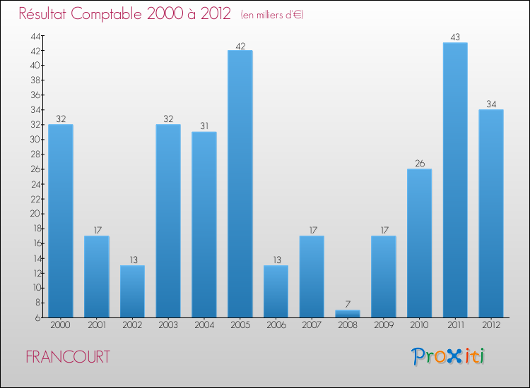 Evolution du résultat comptable pour la commune de FRANCOURT de 2000 à 2012 Evolution du résultat comptable pour FRANCOURT de 2000 à 2012