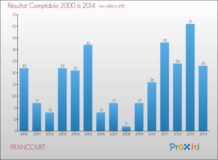 Evolution du résultat comptable pour la commune de FRANCOURT de 2000 à 2014 Evolution du résultat comptable pour FRANCOURT de 2000 à 2014