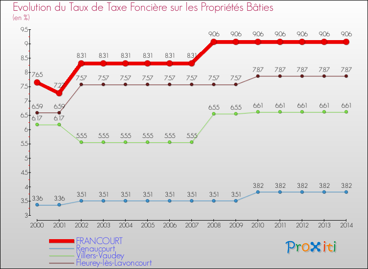 Evolution du taux de la taxe foncière sur le bati pour FRANCOURT et les communes proches de 2000 à 2014 Comparaison des taux de taxe foncière sur le bati pour FRANCOURT et les communes voisines de 2000 à 2014