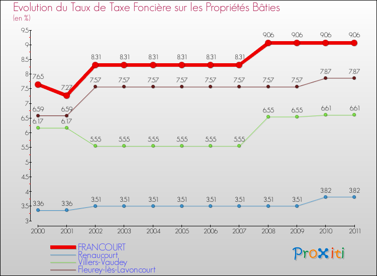 Evolution du taux de la taxe foncière sur le bati pour FRANCOURT et les communes proches Comparaison des taux de taxe foncière sur le bati pour FRANCOURT et les communes voisines