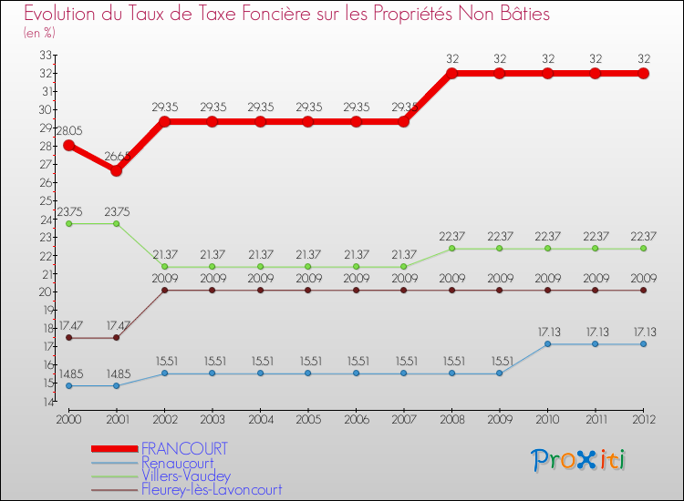 Evolution du taux de la taxe foncière sur les immeubles et terrains non batis pour FRANCOURT et les communes proches de 2000 à 2012 Comparaison des taux de la taxe foncière sur les immeubles et terrains non batis pour FRANCOURT et les communes voisines de 2000 à 2012