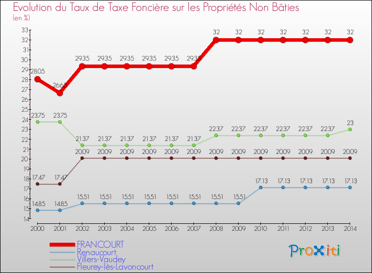 Evolution du taux de la taxe foncière sur les immeubles et terrains non batis pour FRANCOURT et les communes proches de 2000 à 2014 Comparaison des taux de la taxe foncière sur les immeubles et terrains non batis pour FRANCOURT et les communes voisines de 2000 à 2014