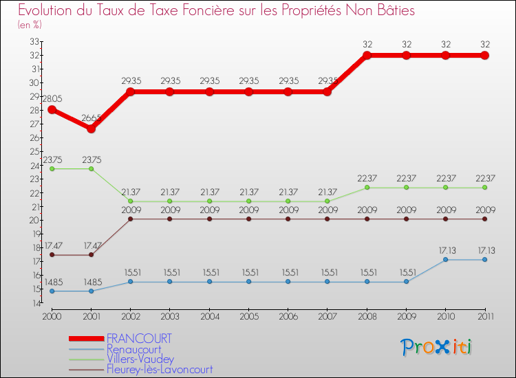 Evolution du taux de la taxe foncière sur les immeubles et terrains non batis pour FRANCOURT et les communes proches Comparaison des taux de la taxe foncière sur les immeubles et terrains non batis pour FRANCOURT et les communes voisines
