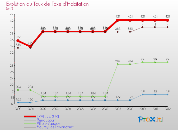 Evolution du taux de la taxe d'habitation pour FRANCOURT et les communes proches Comparaison des taux de la taxe d'habitation pour FRANCOURT et les communes voisines