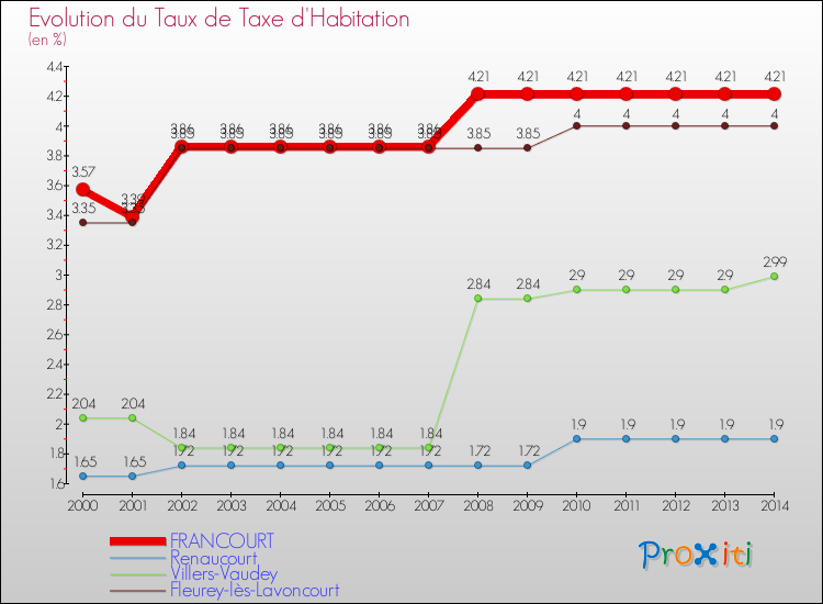 Evolution du taux de la taxe d'habitation pour FRANCOURT et les communes proches de 2000 à 2014 Comparaison des taux de la taxe d'habitation pour FRANCOURT et les communes voisines de 2000 à 2014