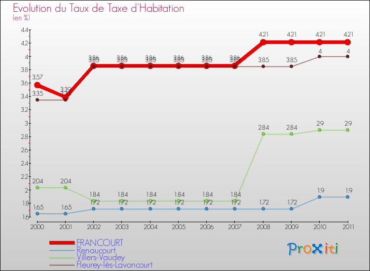Evolution du taux de la taxe d'habitation pour FRANCOURT et les communes proches Comparaison des taux de la taxe d'habitation pour FRANCOURT et les communes voisines
