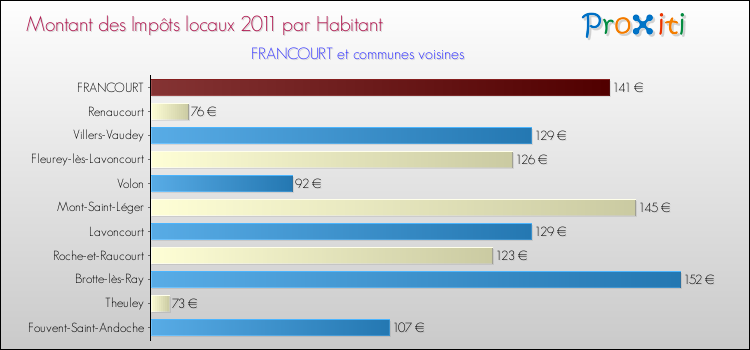Montant des impôts locaux par Habitant pour FRANCOURT et les communes proches Comparaison des impôts locaux par habitant pour FRANCOURT et les communes voisines