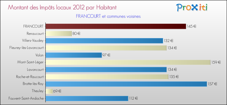 Montant des impôts locaux par Habitant pour FRANCOURT et les communes proches Comparaison des impôts locaux par habitant pour FRANCOURT et les communes voisines