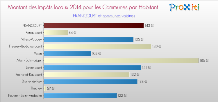 Montant des impôts locaux par Habitant pour FRANCOURT et les communes proches en 2014 Comparaison des impôts locaux par habitant pour FRANCOURT et les communes voisines en 2014