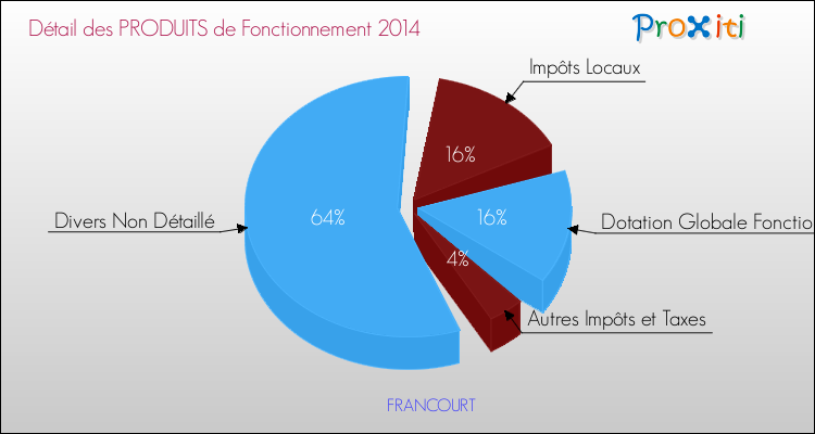 Décomposition du Budget de Fonctionnement 2014 de la commune de FRANCOURT Budget de Fonctionnement 2014 pour la commune de FRANCOURT
