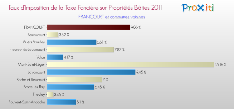 Taux d'imposition de la taxe foncière sur le bati 2011 pour FRANCOURT et les communes proches Comparaison des taux d'imposition de la taxe foncière sur le bati 2011 pour FRANCOURT et les communes voisines