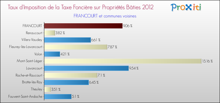Taux d'imposition de la taxe foncière sur le bati 2012 pour FRANCOURT et les communes proches Comparaison des taux d'imposition de la taxe foncière sur le bati 2012 pour FRANCOURT et les communes voisines