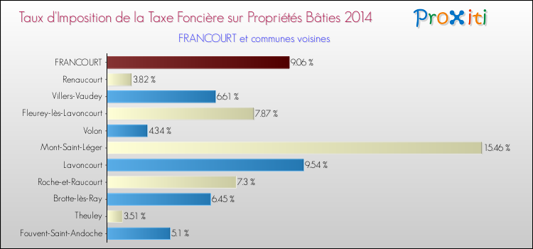 Taux d'imposition de la taxe foncière sur le bati 2014 pour FRANCOURT et les communes proches Comparaison des taux d'imposition de la taxe foncière sur le bati 2014 pour FRANCOURT et les communes voisines