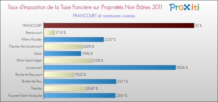 Taux d'imposition de la taxe foncière sur les immeubles et terrains non batis 2011 pour FRANCOURT et les communes proches Comparaison des taux d'imposition de la taxe foncière sur les immeubles et terrains non batis 2011 pour FRANCOURT et les communes voisines
