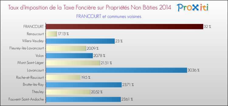 Taux d'imposition de la taxe foncière sur les immeubles et terrains non batis 2014 pour FRANCOURT et les communes proches Comparaison des taux d'imposition de la taxe foncière sur les immeubles et terrains non batis 2014 pour FRANCOURT et les communes voisines