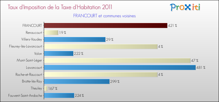 Taux d'imposition de la taxe d'habitation 2011 pour FRANCOURT et les communes proches Comparaison des taux d'imposition de la taxe d'habitation 2011 pour FRANCOURT et les communes voisines