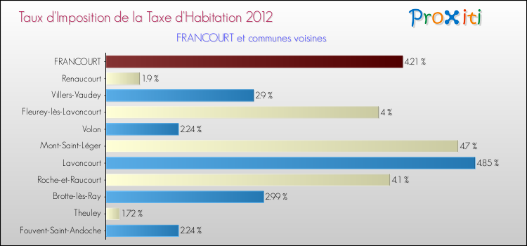 Taux d'imposition de la taxe d'habitation 2012 pour FRANCOURT et les communes proches Comparaison des taux d'imposition de la taxe d'habitation 2012 pour FRANCOURT et les communes voisines