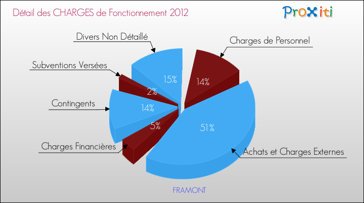 Décomposition des Charges de Fonctionnement 2012 de la commune de FRAMONT Charges de Fonctionnement 2012 pour la commune de FRAMONT