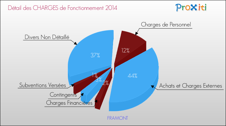 Décomposition des Charges de Fonctionnement 2014 de la commune de FRAMONT Charges de Fonctionnement 2014 pour la commune de FRAMONT