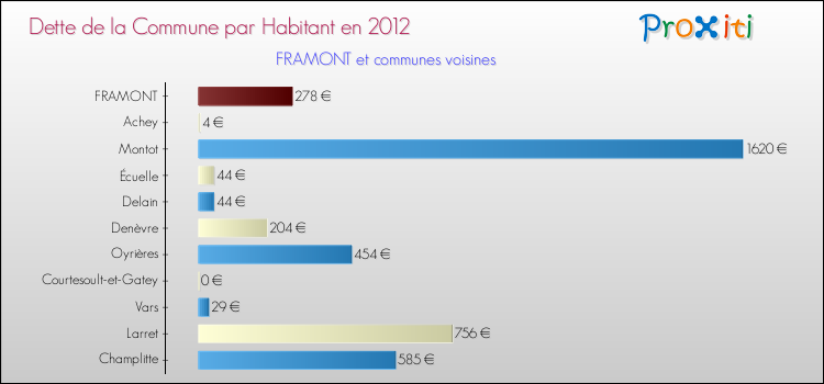 Dette par habitant de la commune en 2012 pour FRAMONT et les communes proches Comparaison de la dette par habitant de la commune en 2012 pour FRAMONT et les communes voisines