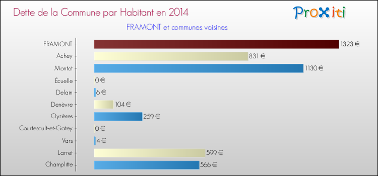 Dette par habitant de la commune en 2014 pour FRAMONT et les communes proches Comparaison de la dette par habitant de la commune en 2014 pour FRAMONT et les communes voisines