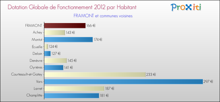 Montant des dotations globales de fonctionnement DGF par Habitant pour FRAMONT et les communes proches Comparaison des des dotations globales de fonctionnement DGF par habitant pour FRAMONT et les communes voisines