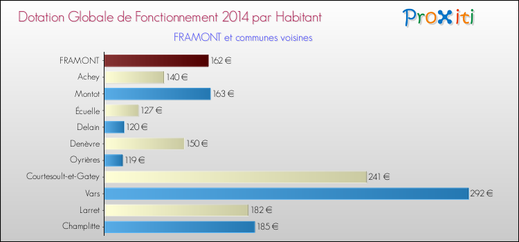 Montant des dotations globales de fonctionnement DGF par Habitant pour FRAMONT et les communes proches en 2014. Comparaison des des dotations globales de fonctionnement DGF par habitant pour FRAMONT et les communes voisines en 2014.