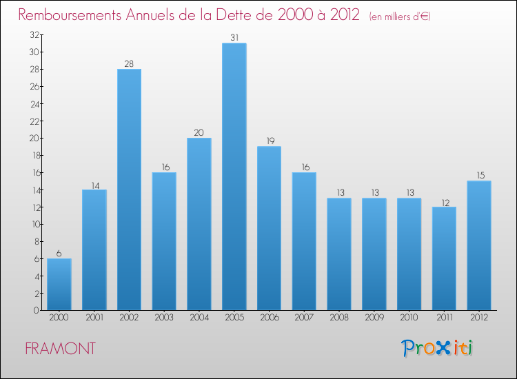 Evolution de l'annuité de la dette pour la commune de FRAMONT de 2000 à 2012 Annuités de la dette pour FRAMONT de 2000 à 2012
