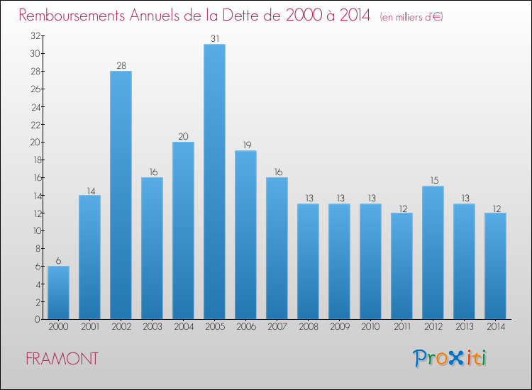 Evolution de l'annuité de la dette pour la commune de FRAMONT de 2000 à 2014 Annuités de la dette pour FRAMONT de 2000 à 2014