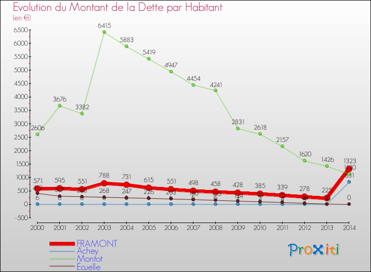 Evolution de la dette par habitant pour la commune de FRAMONT et les communes proches de 2000 à 2014 Comparaison de la dette par habitant pour FRAMONT et les communes voisines de 2000 à 2014