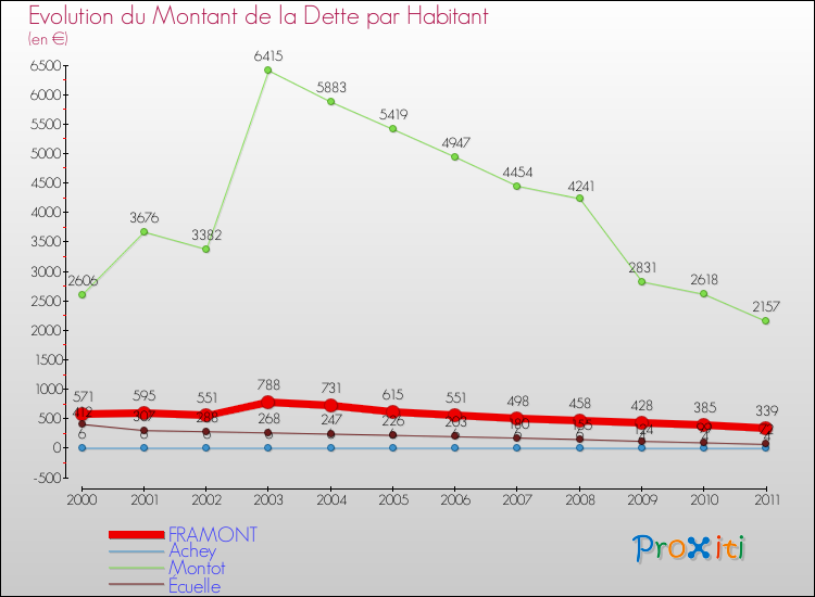 Evolution de la dette par habitant pour la commune de FRAMONT et les communes proches Comparaison de la dette par habitant pour FRAMONT et les communes voisines