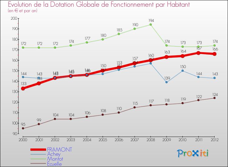Evolution et montant de la dotation globale de fonctionnement par Habitant pour FRAMONT et les communes proches Comparaison des dotations globales de fonctionnement par habitant pour FRAMONT et les communes voisines