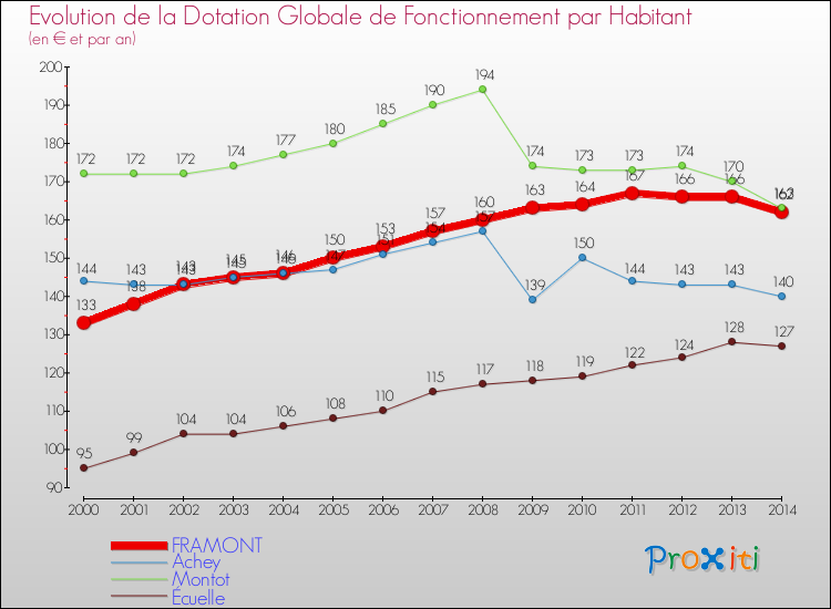 Evolution et montant de la dotation globale de fonctionnement par Habitant pour FRAMONT et les communes proches de 2000 à 2014. Comparaison des dotations globales de fonctionnement par habitant pour FRAMONT et les communes voisines de 2000 à 2014.