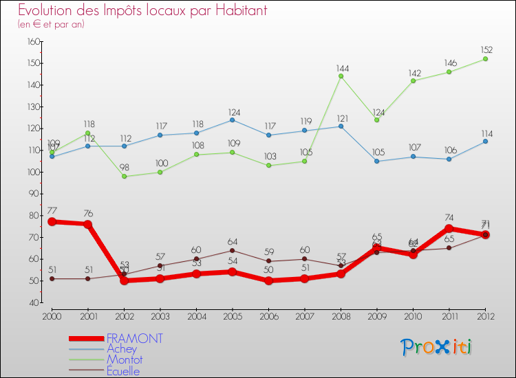 Evolution et montant des impôts locaux par Habitant pour FRAMONT et les communes proches Comparaison des impôts locaux par habitant pour FRAMONT et les communes voisines