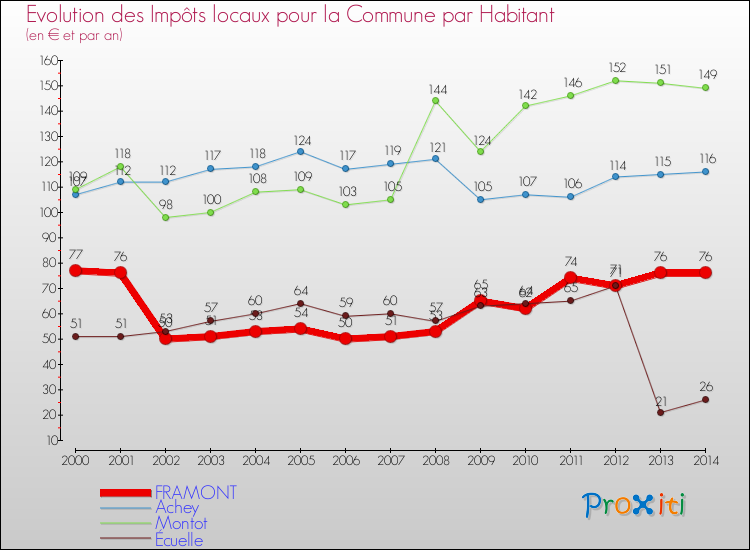 Evolution et montant des impôts locaux par Habitant pour FRAMONT et les communes proches de 2000 à 2014 Comparaison des impôts locaux par habitant pour FRAMONT et les communes voisines de 2000 à 2014