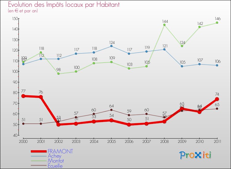 Evolution et montant des impôts locaux par Habitant pour FRAMONT et les communes proches Comparaison des impôts locaux par habitant pour FRAMONT et les communes voisines