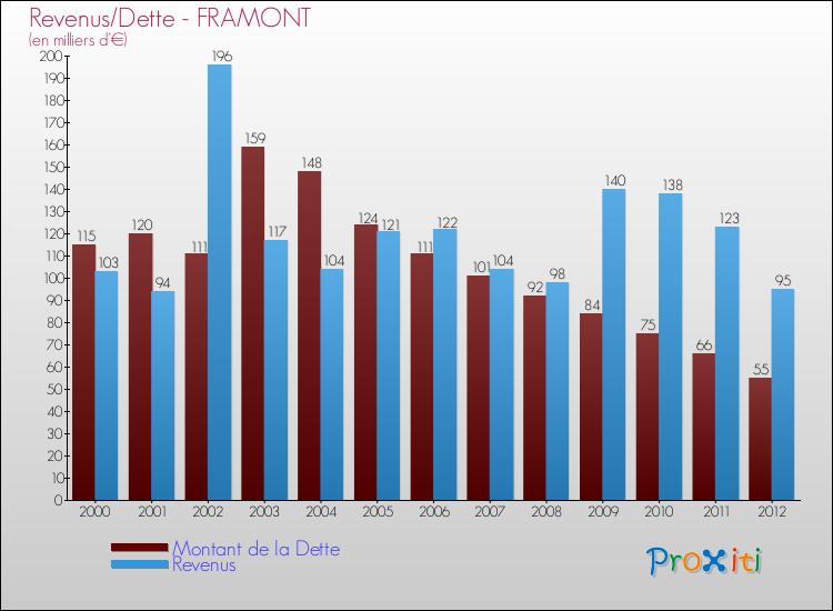 Evolution comparée de la dette et des revenus pour la commune de FRAMONT de 2000 à 2012 Comparaison de la dette et des revenus pour FRAMONT de 2000 à 2012