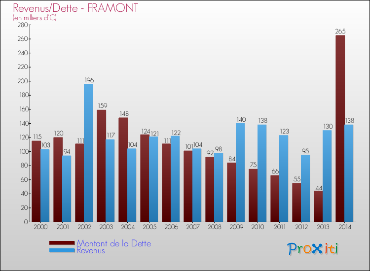 Evolution comparée de la dette et des revenus pour la commune de FRAMONT de 2000 à 2014 Comparaison de la dette et des revenus pour FRAMONT de 2000 à 2014