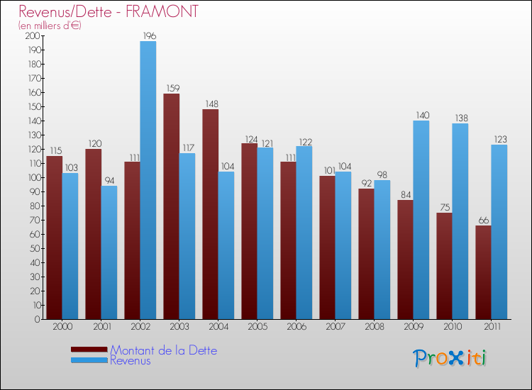 Evolution comparée de la dette et des revenus pour la commune de FRAMONT de 2000 à 2011 Comparaison de la dette et des revenus pour FRAMONT de 2000 à 2011