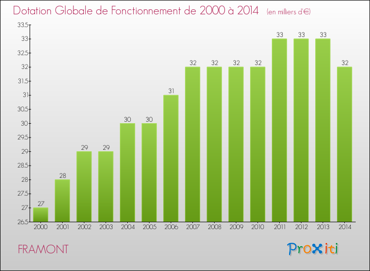 Evolution du montant de la Dotation Globale de Fonctionnement pour la commune de FRAMONT de 2000 à 2014 Evolution du montant de la Dotation Globale de Fonctionnement pour FRAMONT de 2000 à 2014