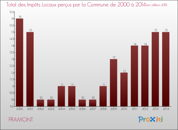 Evolution des Impôts Locaux pour la commune de FRAMONT de 2000 à 2014 Evolution des Impôts Locaux pour FRAMONT de 2000 à 2014