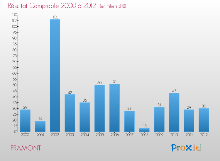 Evolution du résultat comptable pour la commune de FRAMONT de 2000 à 2012 Evolution du résultat comptable pour FRAMONT de 2000 à 2012