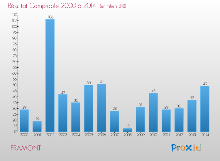 Evolution du résultat comptable pour la commune de FRAMONT de 2000 à 2014 Evolution du résultat comptable pour FRAMONT de 2000 à 2014