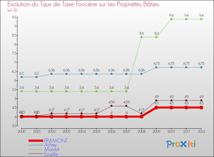 Evolution du taux de la taxe foncière sur le bati pour FRAMONT et les communes proches de 2000 à 2012 Comparaison des taux de taxe foncière sur le bati pour FRAMONT et les communes voisines de 2000 à 2012