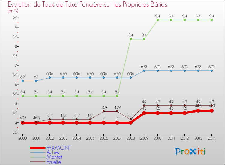 Evolution du taux de la taxe foncière sur le bati pour FRAMONT et les communes proches de 2000 à 2014 Comparaison des taux de taxe foncière sur le bati pour FRAMONT et les communes voisines de 2000 à 2014
