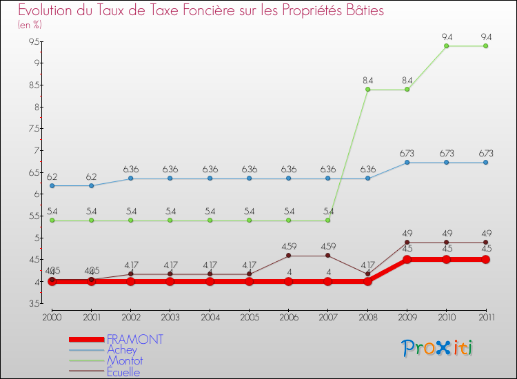 Evolution du taux de la taxe foncière sur le bati pour FRAMONT et les communes proches Comparaison des taux de taxe foncière sur le bati pour FRAMONT et les communes voisines
