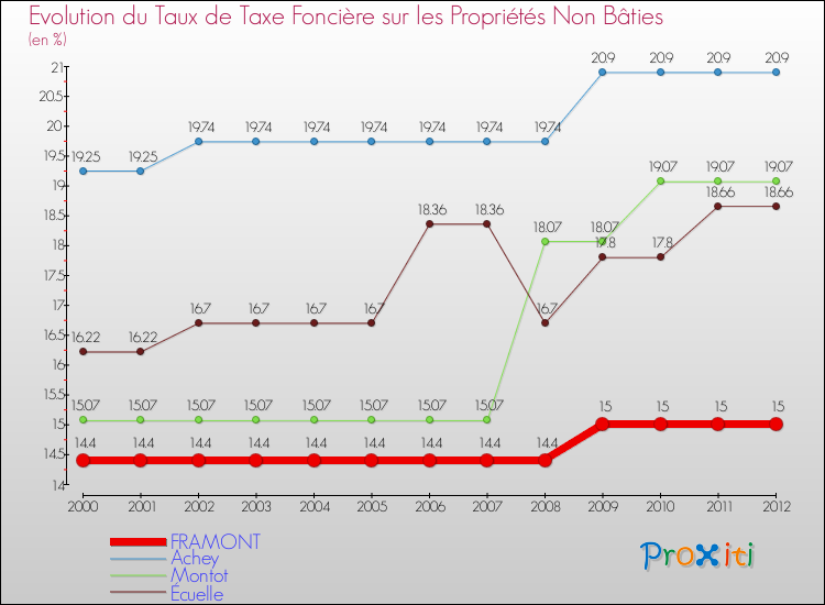 Evolution du taux de la taxe foncière sur les immeubles et terrains non batis pour FRAMONT et les communes proches de 2000 à 2012 Comparaison des taux de la taxe foncière sur les immeubles et terrains non batis pour FRAMONT et les communes voisines de 2000 à 2012